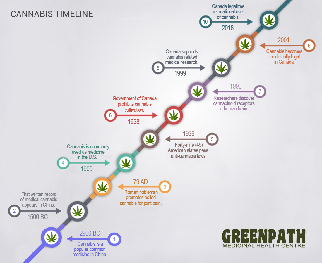 Cannabis Timeline